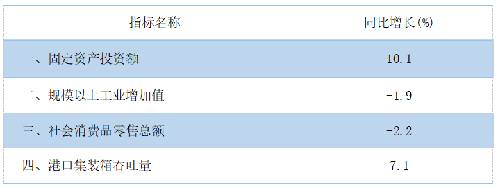2024年12月主要經(jīng)濟(jì)指標(biāo).png
