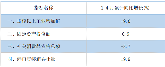 2025年4月主要經(jīng)濟指標.png